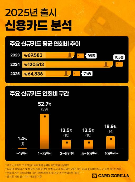 2025년 출시 신규카드 분석 관련 인포그래픽 이미지 / 카드고릴라