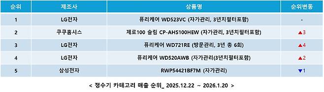 다나와 정수기 카테고리 관련 매출액 순위표.[이미지=다나와]