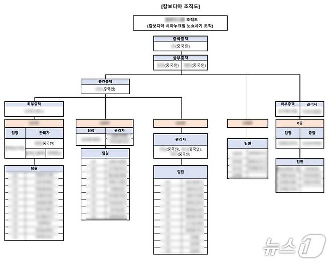 홍후이 그룹 범죄 조직도.(부산경찰청 제공. 재판매 및 DB 금지)