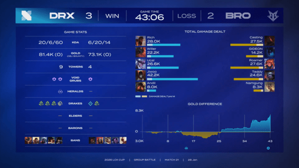 28일 DRX가 서울 종로 롤파크 LCK 아레나에서 열린 2026 LCK컵 그룹 배틀 3주차 슈퍼 위크 경기에서 브리온을 상대로 힘겨운 승리를 거뒀다.(DRX &브리온 = 3:2). /사진=네이버 치지직 라이브영상 캡처