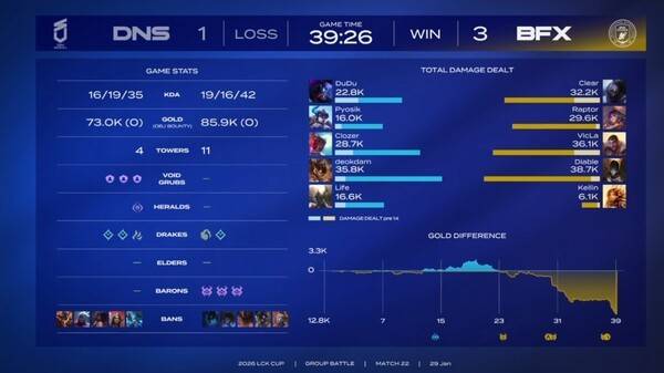 BNK 피어엑스(BFX)가 DN 수퍼스(DNS)를 상대로 3대1 승리를 거두며 LCK컵 그룹 배틀 '슈퍼 위크'에서 장로 그룹의 우위를 확고히 했다. (BNK피어엑스 & DN수퍼스=3:1). /사진=네이버 치지직 라이브영상 캡처