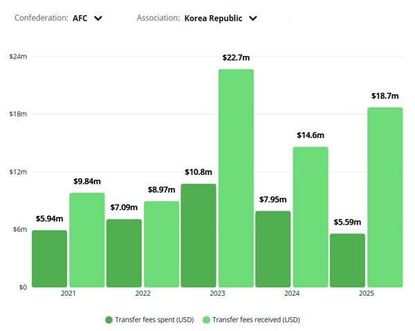 2025년 대한민국 이적료 수익 및 지출. 출처=FIFA