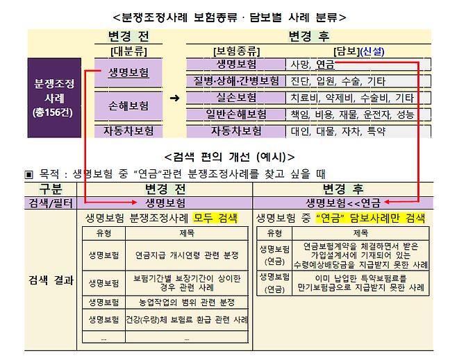 분쟁조정사례 보험종류·담보별 사례 검색 편의 개선 예시. [금융감독원 제공]