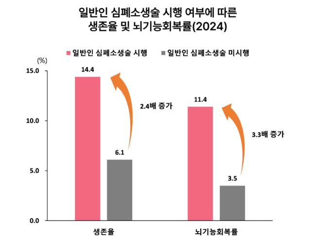 2024 급성심장정지조사 통계. 질병관리청