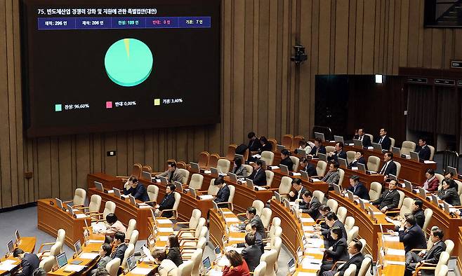 29일 국회에서 열린 제431회 국회(임시회) 제2차 본회의에서 반도체산업 경쟁력 강화 및 지원에 관한 특별법안이 가결되고 있다. 연합뉴스