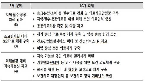 의료혁신위원회 의제(안) [보건복지부 제공]