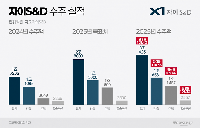 자이S&D, 수주잔고 급증···적자 탈출 기대감 기사의 사진