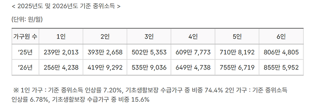 2025/2026 기준 중위소득(보건복지부 누리집)