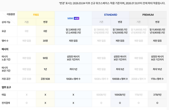 카카오의 업무용 메신저 카카오워크가 요금제를 개편한다./사진=비즈워치