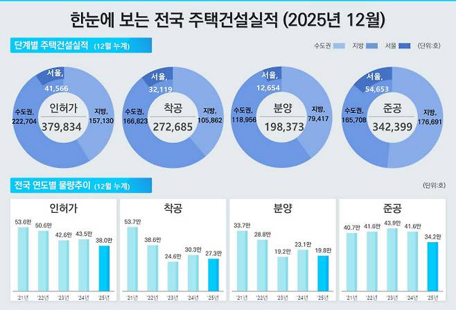 2025년 전국 주택건설실적. (사진=국토교통부)