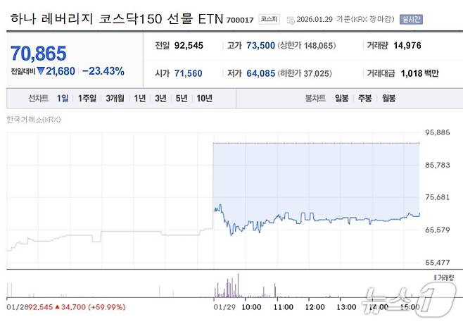 29일 코스닥 지수는 2.73% 상승했지만 하나 레버리지 코스닥150 선물 ETN은 23.43% 하락 마감했다. 2026.01.29 ⓒ 뉴스1