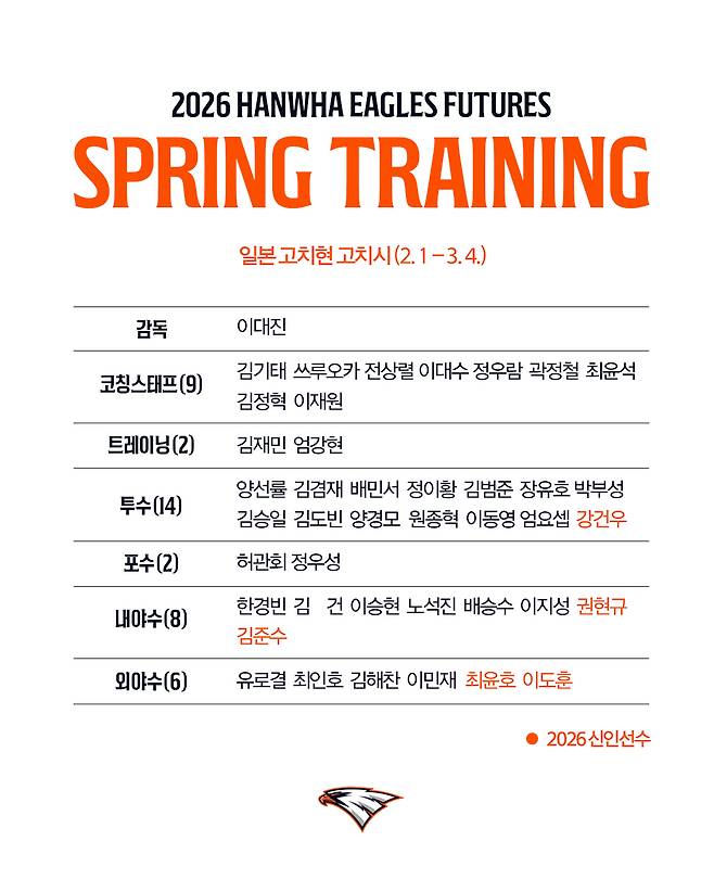 프로야구 한화 2군이 내달 1일부터 일본 고치에서 스프링캠프를 진행한다. (한화 이글스 제공)