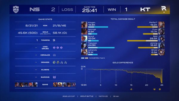 30일 서울 종로 롤파크 LCK아레나에서 열린 2026 LCK컵 그룹 배틀 슈퍼 위크 3주차 농심 레드포스와의 3세트. KT는 '비디디' 곽보성의 아리 원맨쇼에 힘입어 25분 41초 만에 21-8 완승을 거두며 세트 스코어를 1-2로 좁혔다..(농심레드포스 & KT롤스터 =2:1). /사진=네이버 치지직 라이브영상 캡처