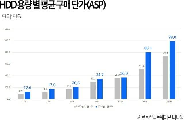 HDD 용량별 평균 구매 단가 추이. (자료=다나와)