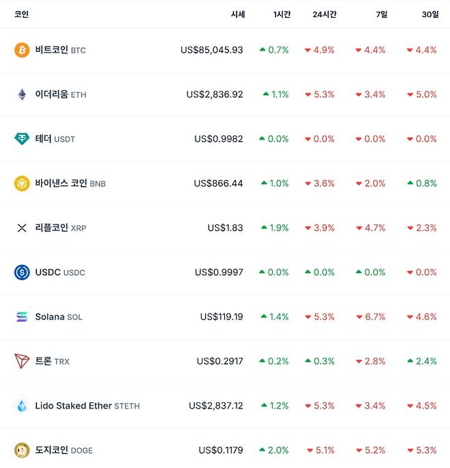 비트코인 시세…이더리움·리플·솔라나·테더·바이낸스·도지 가격, 비트 코인 가격·시세 달러 기준, 전망, 가격, ETF, 트론 등 관심 ©코인게코