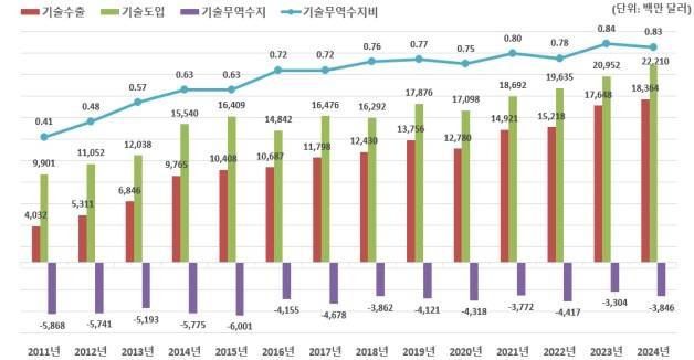 한국 기술무역 추이(2021년~2024년). 과기정통부 제공