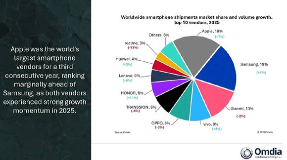 글로벌 스마트폰 출하량 업체별 점유율 [사진=옴디아]