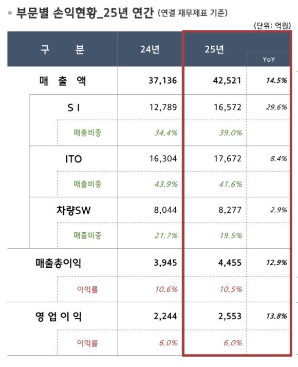 현대오토에버 2025년 실적 요약. [사진=현대오토에버]