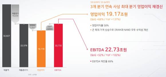 SK하이닉스의 2025년 4분기 영업이익 장표. [사진=SK하이닉스]