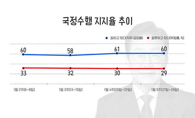 이재명 대통령 국정수행 평가 추이
