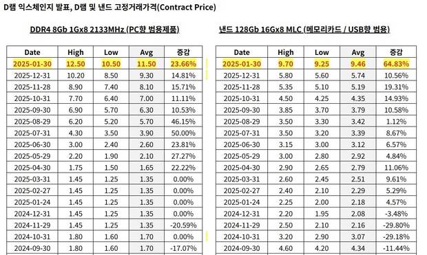 범용 D램과 낸드 가격 추이