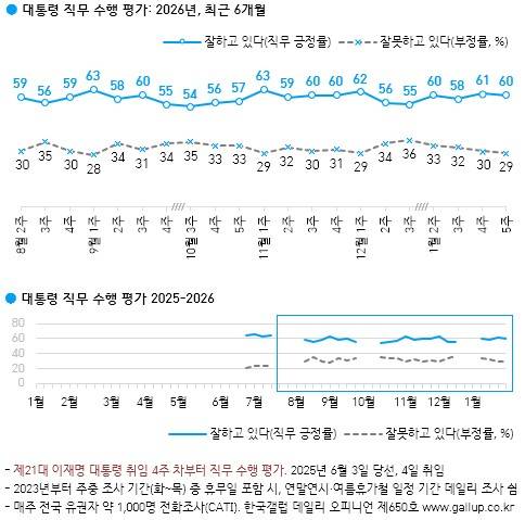 대통령 직무 수행 평가 [한국갤럽 홈페이지 캡처. 재판매 및 DB 금지]
