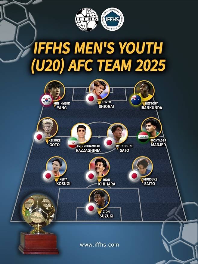 양민혁, 올해의 아시아 유스팀 베스트 11 선정…일본 최다 7명