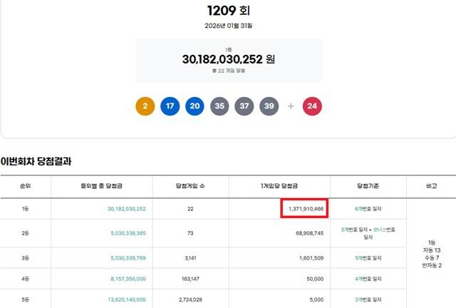 제1209회 로또복권 당첨번호 조회 결과 1등 당첨은 22게임이다. 1등 당첨금은 13억7191만원이며 1등 구매 방식은 자동 13게임, 수동 7게임, 반자동 2게임이다. /동행복권 캡처