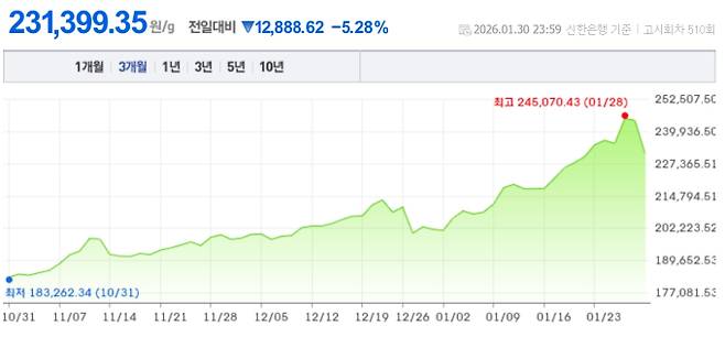 오늘 금값시세, 금값 추이 ©신한은행(오늘의 금시세, 국제 금가격, 금값, 금값시세한돈)