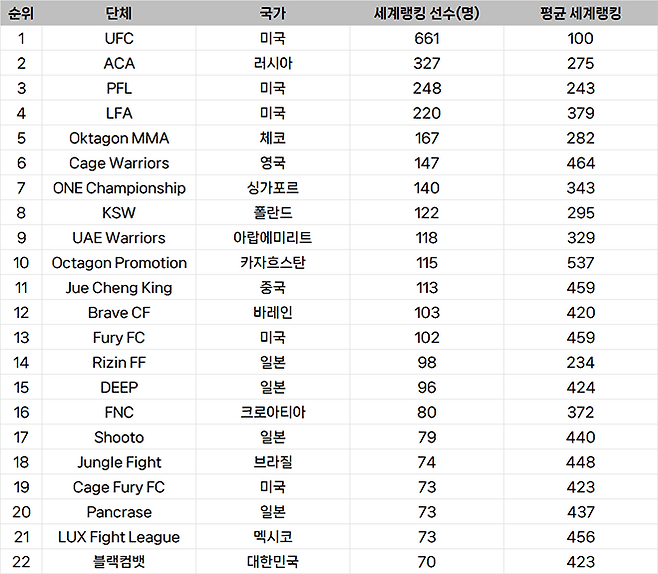 종합격투기대회 선수층 규모 글로벌 랭킹