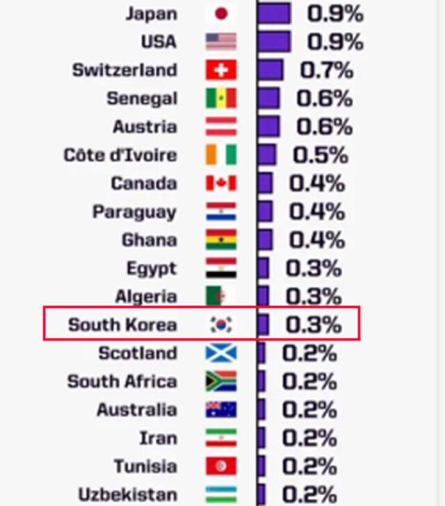옵타는 한국의 월드컵 우승 확률을 0.3%로 봤다. /옵타 캡처