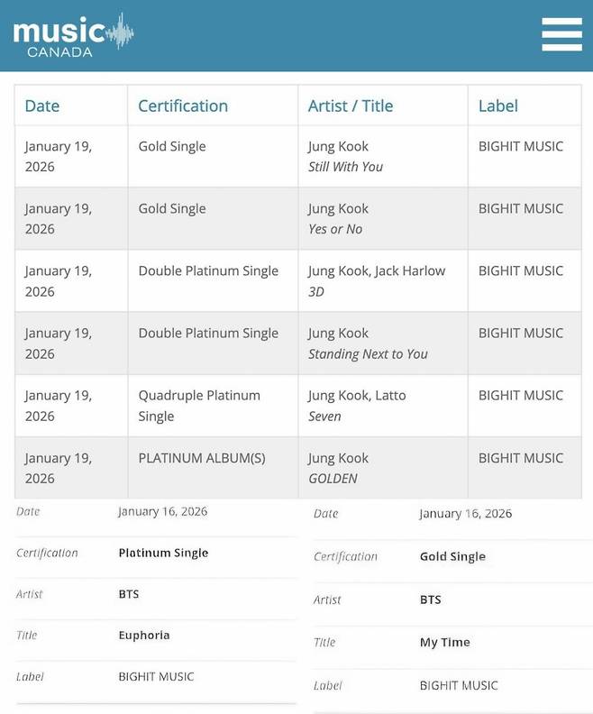 방탄소년단 정국, 뮤직 캐나다 플래티넘 앨범→다수 멀티 플래티넘 싱글 인증 획득..아시아 아티스트 유일 신기록