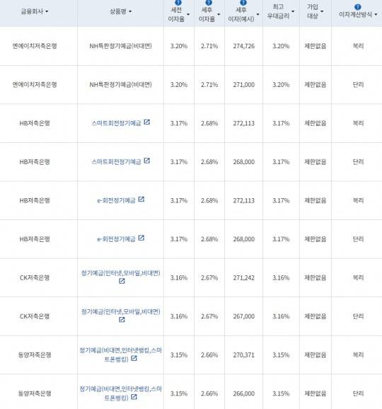자료=금융감독원 금융상품통합비교공시