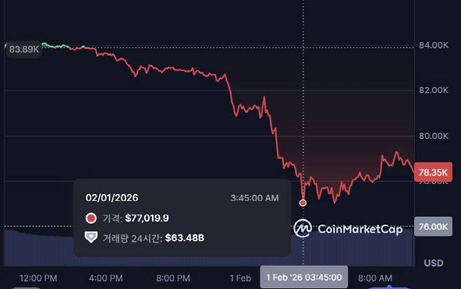 비트코인이 1일 장중에 7만7019달러대까지 하락했다. (사진=코인마켓캡)
