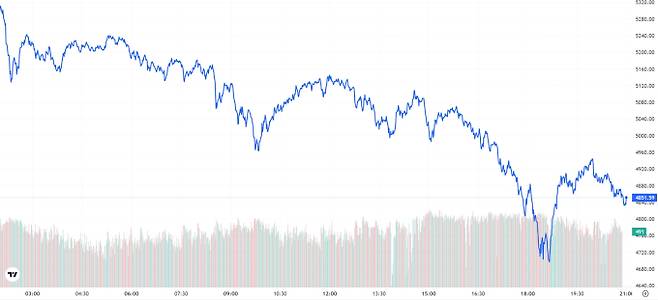 오늘의 금값시세 TV 국제 금시세 8.63% 하락 (4851달러)