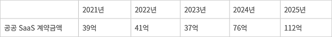 5개년 공공 SaaS 계약금액(단위:원)