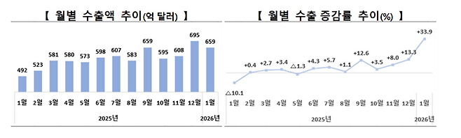 1월 수출 658.5억 달러 기록.. 역대 1월중 최