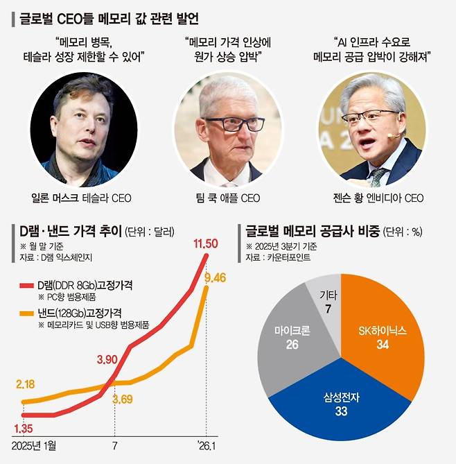 반도체 '패닉바잉'… 메모리3사는 '실수요자 가리기'