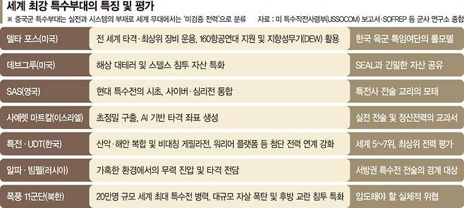 델타포스 요원들이 훈련 상황에서 MH-60 블랙호크를 이용해 야간 작전 지역으로 투입되고 있다. 침투 수단으로는 스텔스성을 강화한 특수작전용으로 개조된 MH-6 리틀버드, MH-60 블랙호크, CH-47 치누크 등 다종의 헬기가 동원된다. 미 국방부 영상정보배포시스템(DVIDS)