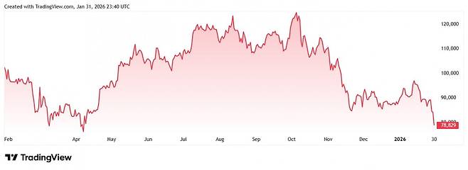 비트코인 가격 추이.