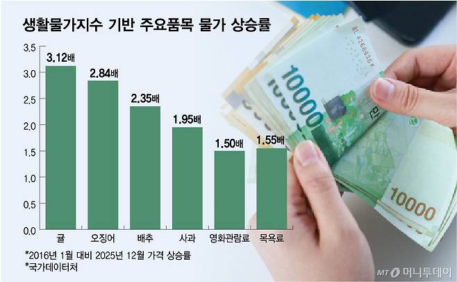 생활물가지수 기반 주요품목 물가 상승률/그래픽=김다나