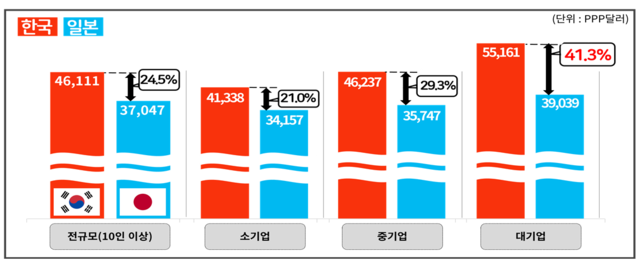 한국과 일본 대졸 초임 비교. 한국경영자총협회 제공
