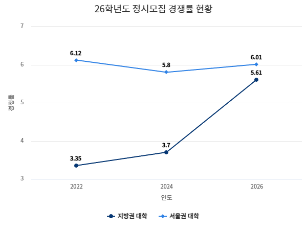 서울권 · 지방권 대학 경쟁률 격차