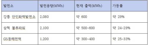 ◇각 발전소 가동률.
