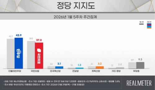 ◇정당 지지도 조사 결과. 출처=리얼미터