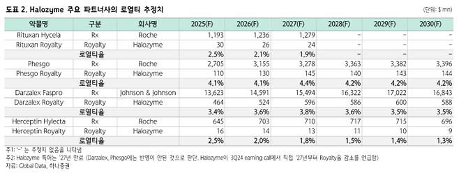 할로자임 주요 파트너사의 로열티 추정치 (자료=하나증권)