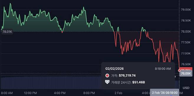 비트코인이 2일 7만7000달러대가 붕괴했다. (사진=코인마켓캡)