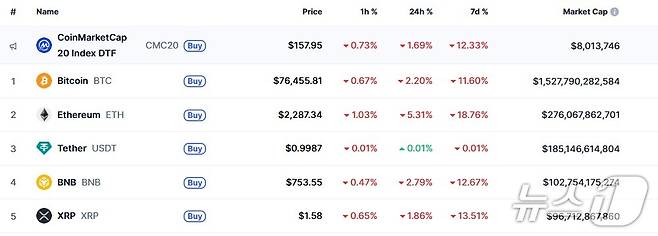 이 시각 현재 주요 암호화폐 시황 - 코인마켓캡 갈무리