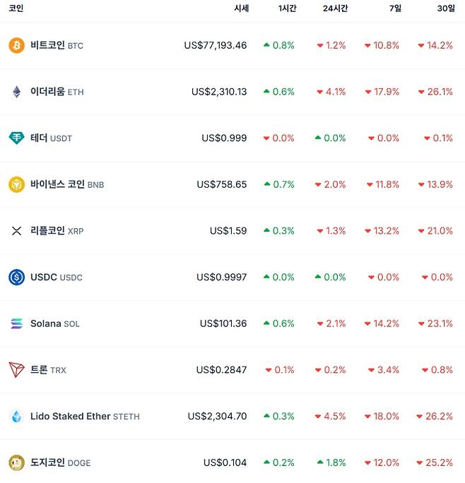 비트코인 시세…이더리움·리플·솔라나·테더·바이낸스·도지 가격, 비트 코인 가격·시세 달러 기준, 전망, 가격, ETF, 트론 등 관심 ©코인게코