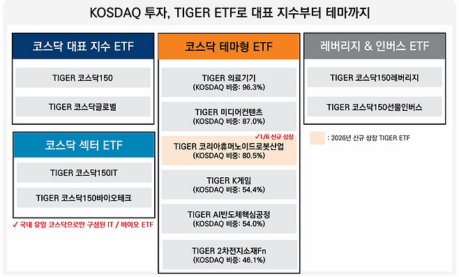 TIGER ETF 코스닥 라인업. ⓒ미래에셋자산운용